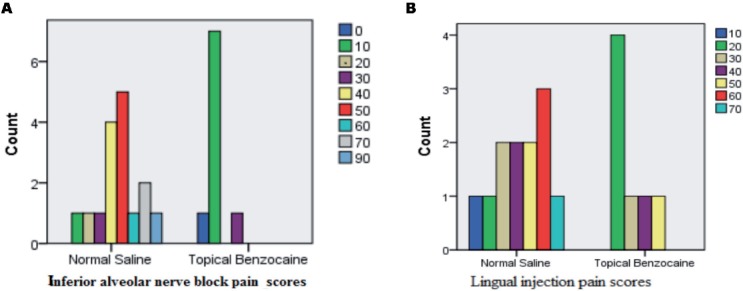 Figura 2. Las puntuaciones de dolor comparadas entre los pacientes en grupos de benzocaína y solución salina normal con respecto al bloqueo del nervio alveolar inferior posterior a la inyección lingual.