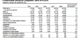 FUENTE: Informe sobre Profesionales Sanitarios Colegiados 2018 (INE).