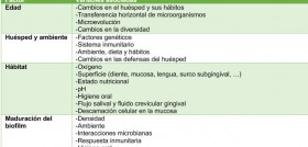 Tabla 2. Factores que determinan la composición de la microbiota oral [tomado de Rosier (3)].