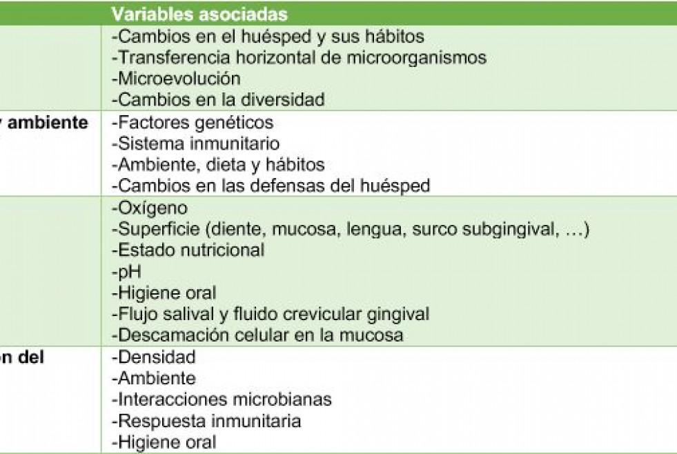 Tabla 2. Factores que determinan la composición de la microbiota oral [tomado de Rosier (3)].