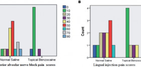 Figura 2. Las puntuaciones de dolor comparadas entre los pacientes en grupos de benzocaína y solución salina normal con respecto al bloqueo del nervio alveolar inferior posterior a la inyección lin