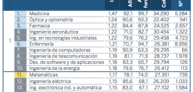 Los campos de estudios con mejores resultados de inserción laboral son Medicina, Óptica y Optometría y Farmacia. FUENTE: IVIE-Fundación BBVA