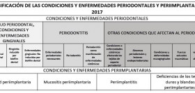 Tabla 1. Clasificación resumen de las condiciones y enfermedades periodontales y periimplantarias 2017