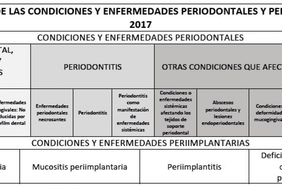 Tabla 1. Clasificación resumen de las condiciones y enfermedades periodontales y periimplantarias 2017