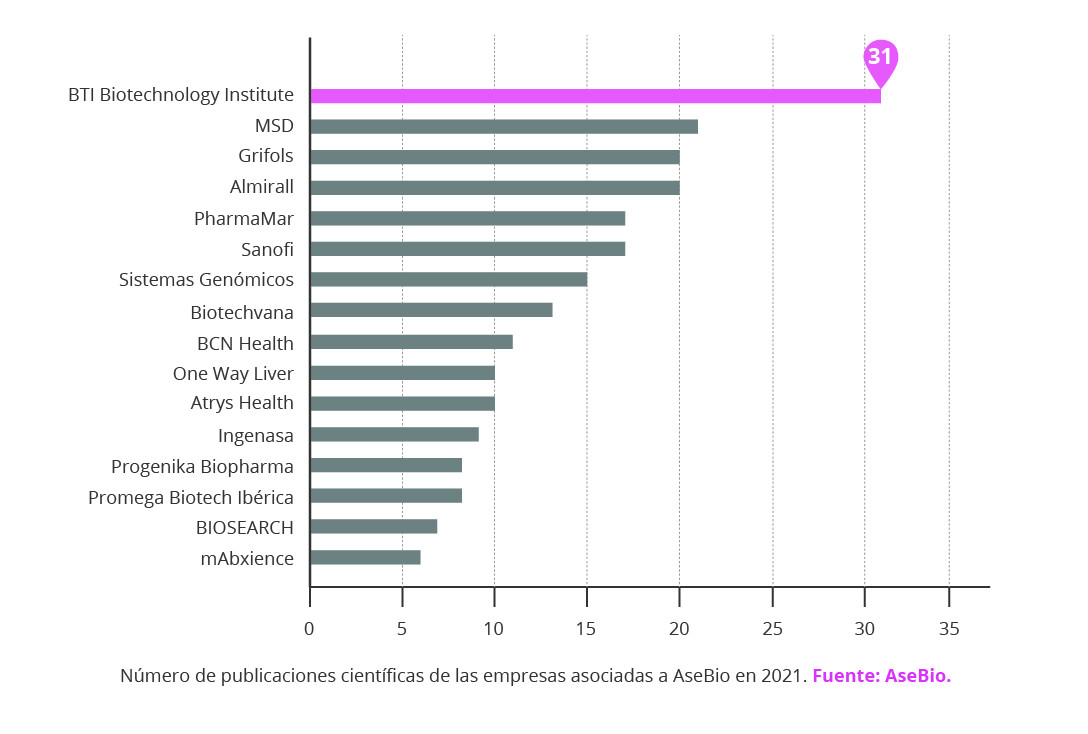 Grafica publicaciones cientificas ASEBIO BTI empresas 2021 pie foto