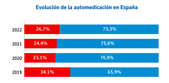 Aegon automedicacion 2