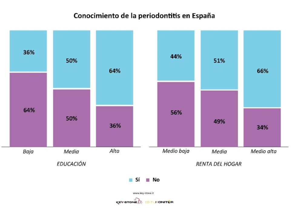 Conocimiento de la periodontitis en Espanu0303a