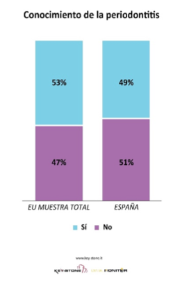 Conocimiento de la periodontitis