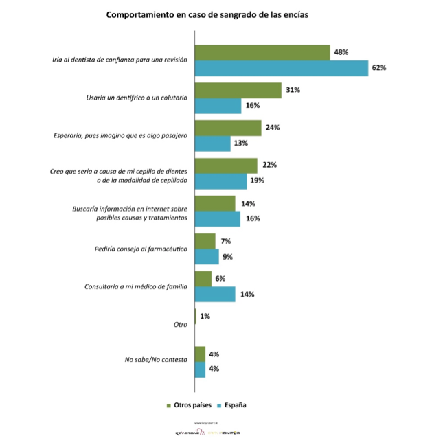 Comportamiento en caso de sangrado de enciu0301as