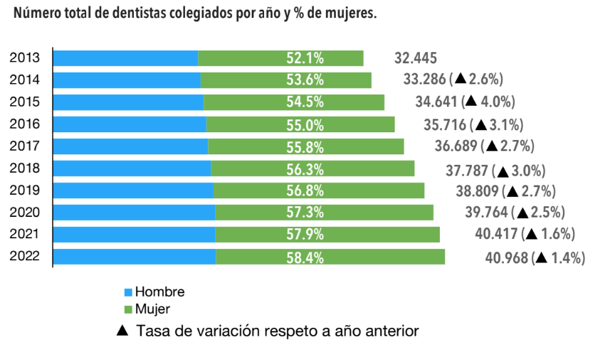 Demografia dentistas consejo