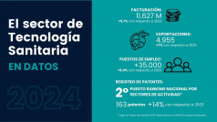 Detail El sector de Tecnologia Sanitaria en datos