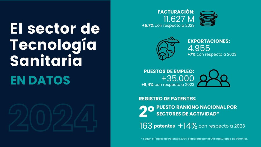 Detail El sector de Tecnologia Sanitaria en datos