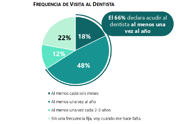 FRECUENCIA VISITA DENTISTA KEYSTONE SEPA
