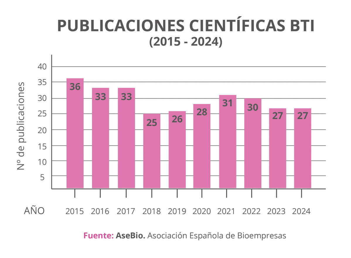 ASEBIO Publicaciones cientificas ES 2015 2024