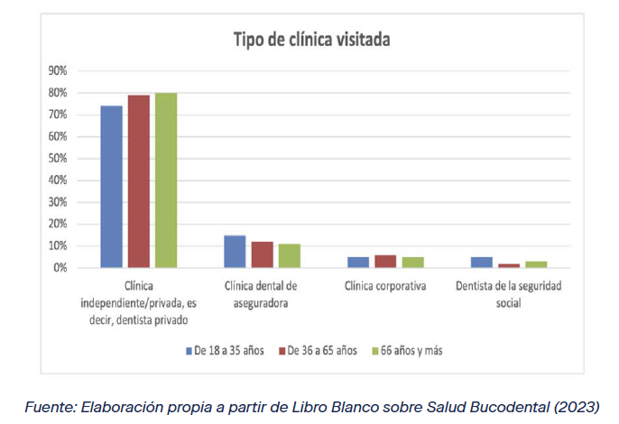 Tipo clinica informe donte group mas de 65