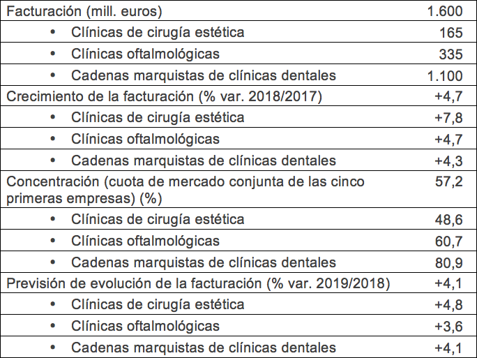 Datos de síntesis 2018 (Fuente: Fuente: Observatorio Sectorial DBK de Informa - Estudio Sectores “Centros Médicos Especializados”).