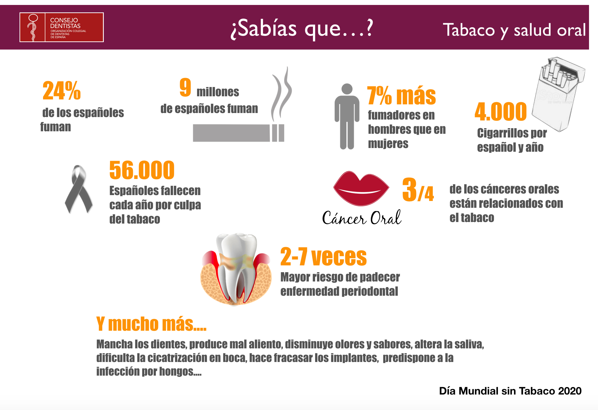 El consumo de tabaco y alcohol es responsable por sí solo de 3 de cada 4 cánceres orales.