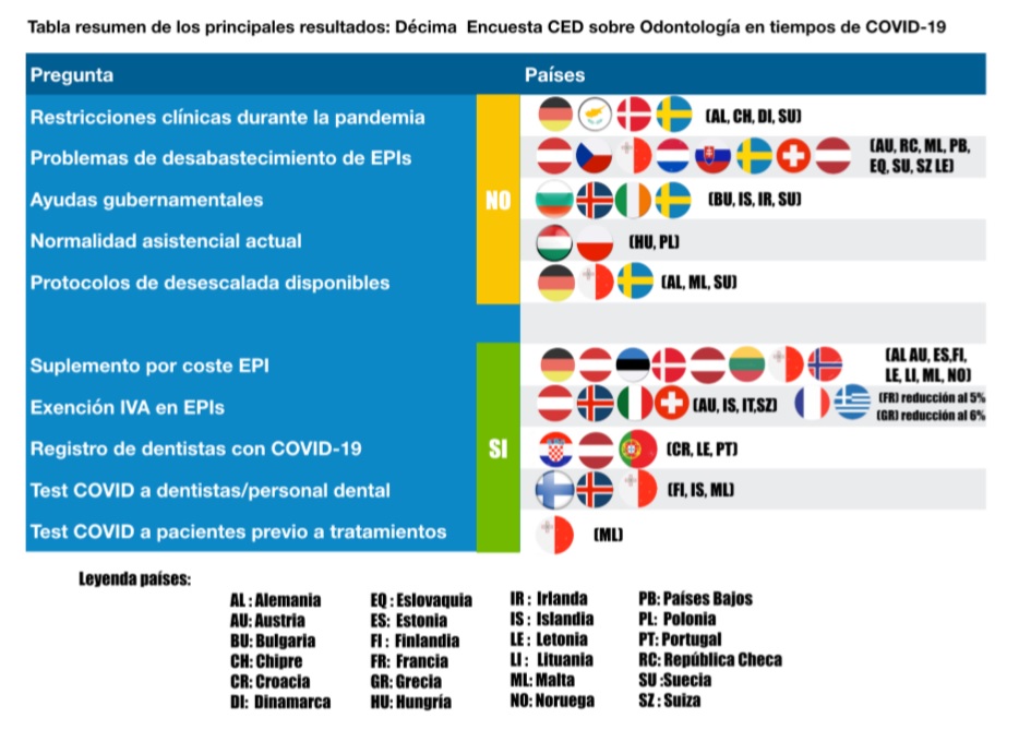 Los resultados muestran que en la actualidad todos los países (con la excepción de Hungría y Polonia) han empezado a normalizar la asistencia odontológica en Europa.