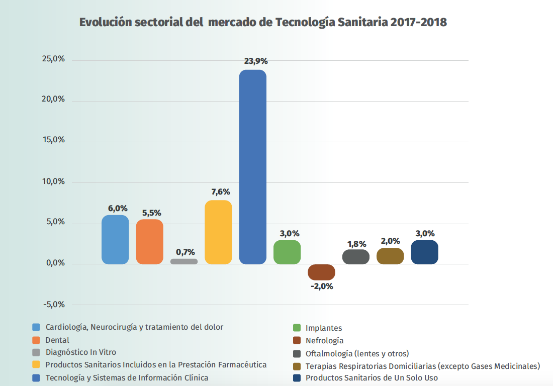 Los sectores de Cardiología, Dental y Productos Sanitarios crecen por encima de la media del sector (6%, 5,5%, 7,6% respectivamente). FUENTE: Memoria Anual de Sostenibilidad 2018 de Fenin