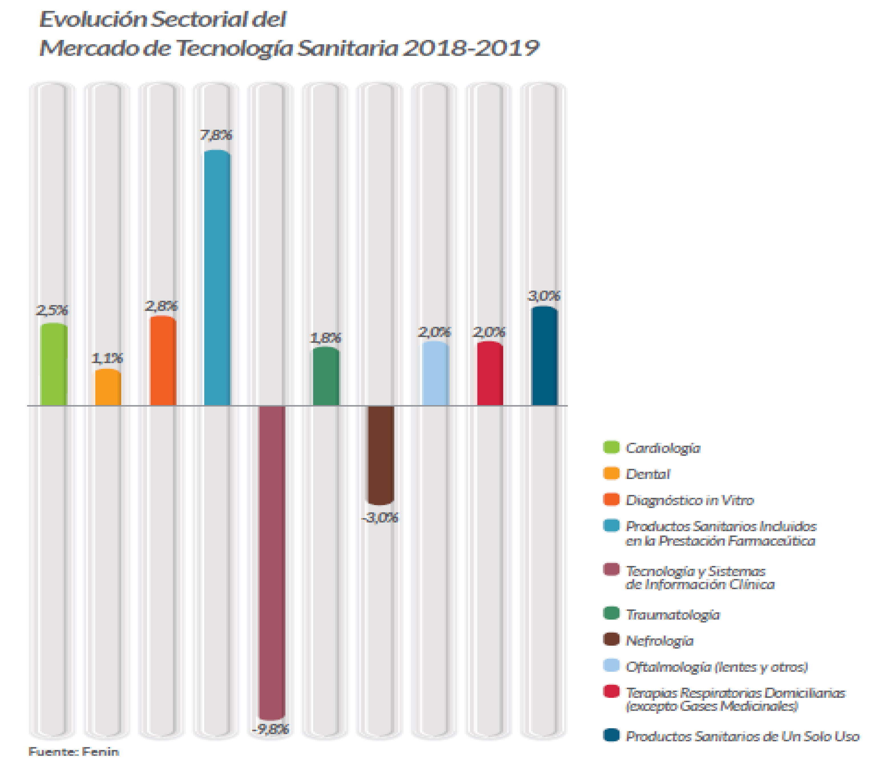 El mercado de Tecnología Sanitaria crece un 2%