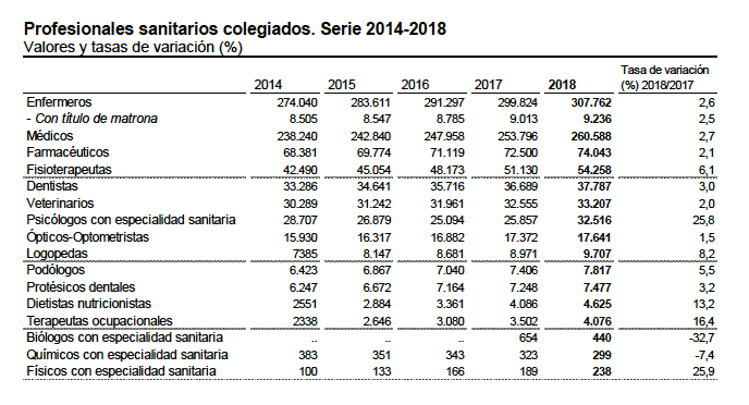 FUENTE: Informe sobre Profesionales Sanitarios Colegiados 2018 (INE).
