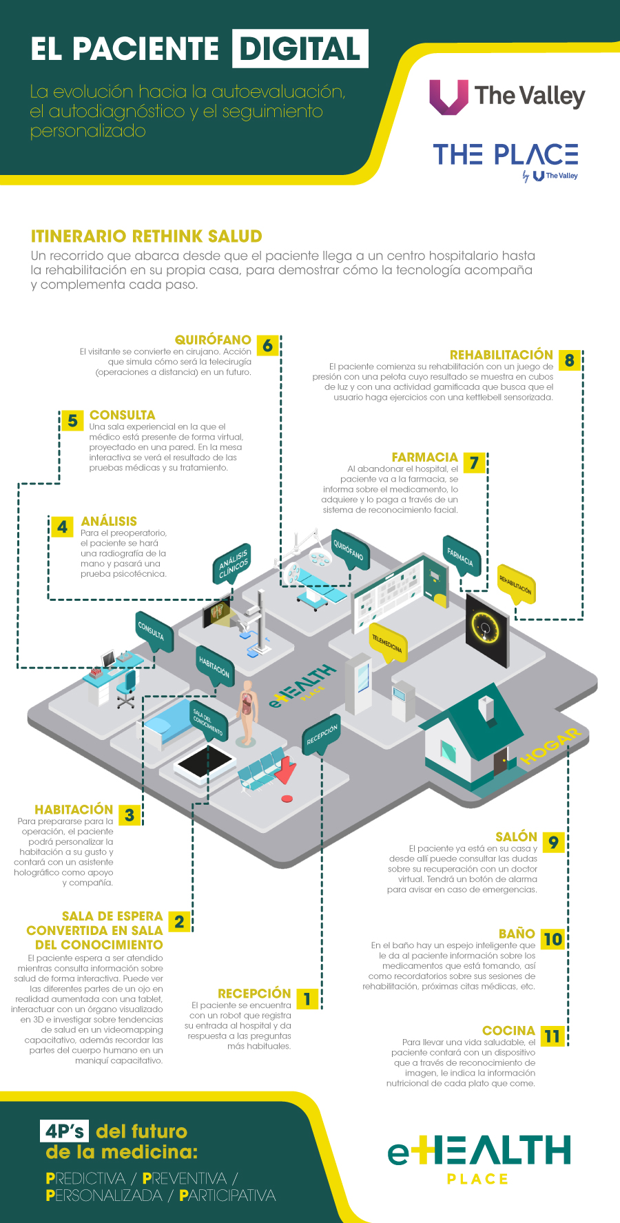 El paciente digital: la evolución hacia la autoevaluación, el autodiagnóstico y el seguimiento personalizado. FUENTE: The Valley