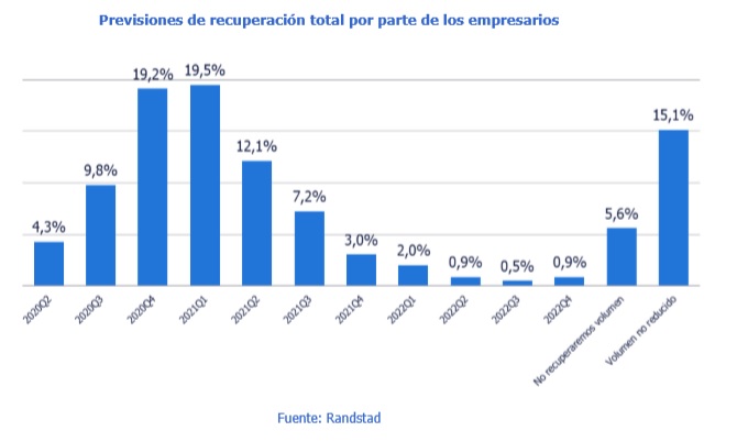 Los empresarios de nuestro país confía en que la recuperación total, es decir, a niveles anteriores al COVID-19, se alcance antes del segundo semestre de 2021.