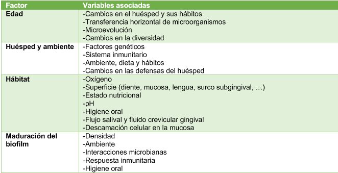 Tabla 2. Factores que determinan la composición de la microbiota oral .