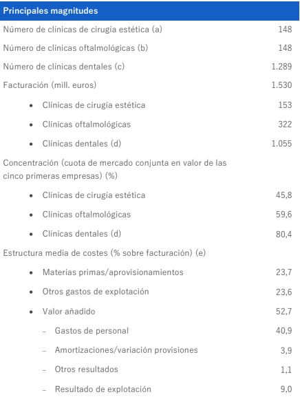 Datos de síntesis 2017. FUENTE: Informe Sectores “Centros Médicos Especializados” publicado por el Observatorio Sectorial DBK de Informa
