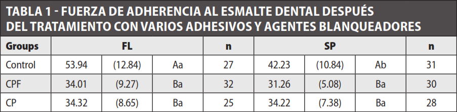 Tabla 1 - Fuerza de adherencia al esmalte dental después del tratamiento con varios adhesivos y agentes blanqueadores