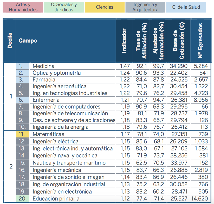 Los campos de estudios con mejores resultados de inserción laboral son Medicina, Óptica y Optometría y Farmacia. FUENTE: IVIE-Fundación BBVA