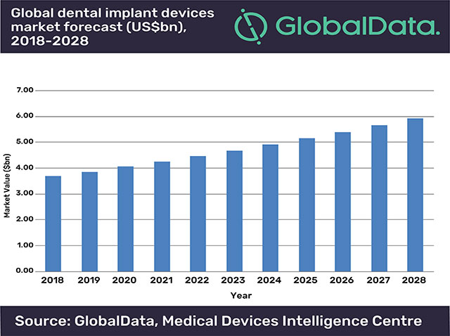 Gráfico del informe: 'Dental Implant Devices, Global Outlook, 2015-2028', de GlobalData